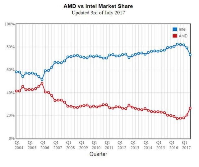 AMD- Mit Zen und Vega in eine bessere Zukunft 999719