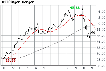 Bilfinger-Berger 20322