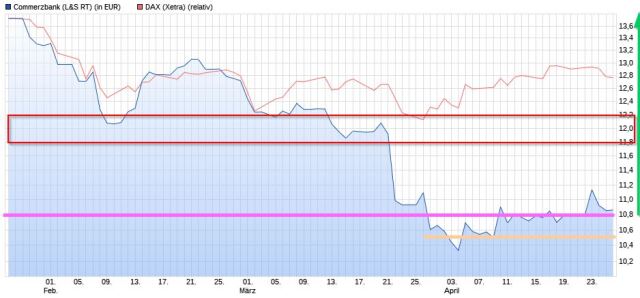 COMMERZBANK kaufen Kz. 28 € 1051760