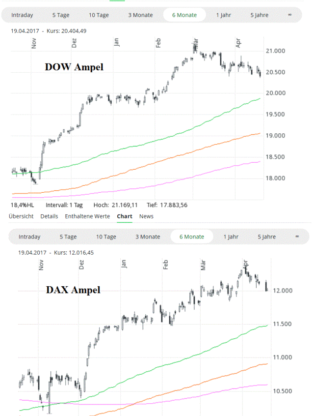 Dow Jones - nach 10 Jahre gleiches Bild 984742