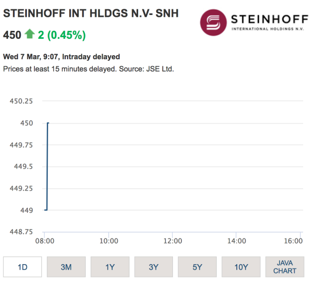 Steinhoff International Holdings N.V. 1044045