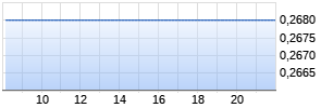 JLT Mobile Comp. B Chart