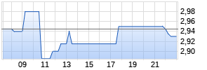 Heidelberg Pharma AG Realtime-Chart