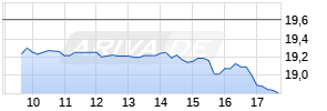 Ryanair Holdings Chart