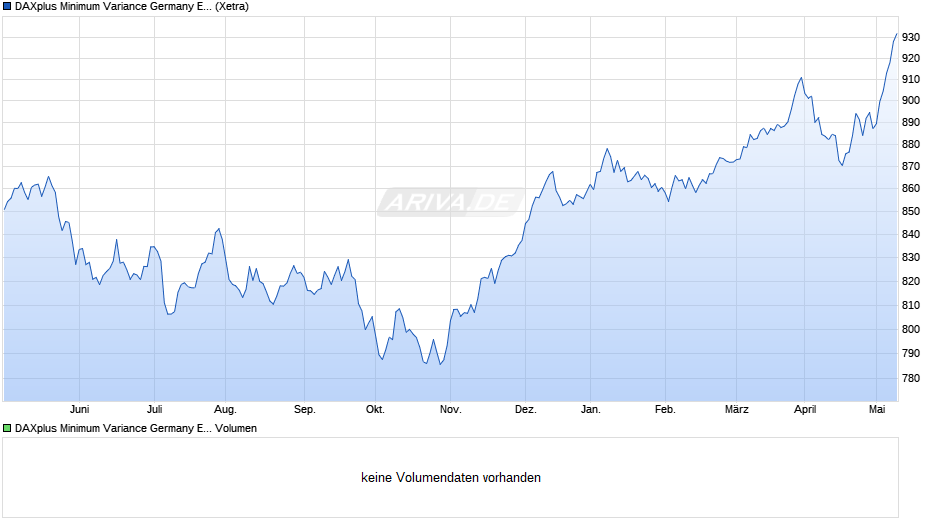 DAXplus Minimum Variance Germany EUR (Performance) Chart