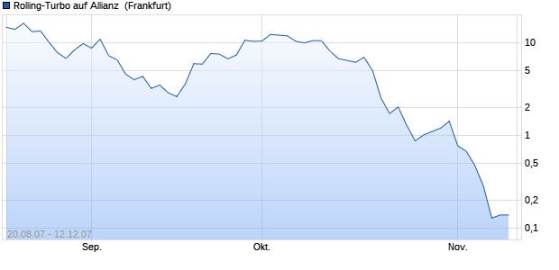 Rolling-Turbo auf Allianz [Goldman Sachs] (WKN: GS0C64) Chart