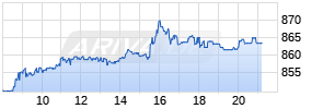ASML Holding Realtime-Chart
