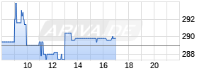 Hypoport SE Realtime-Chart