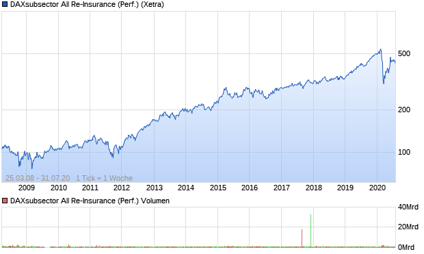 DAXsubsector All Re-Insurance (Performance) Chart