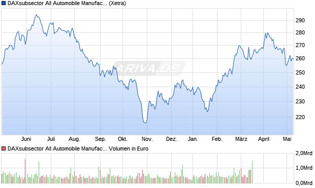 DAXsubsector All Automobile Manufacturers (Perform. Chart