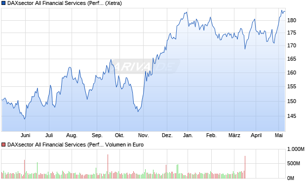 DAXsector All Financial Services (Performance) Chart