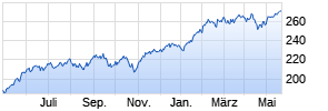 Vanguard Mega Cap Growth ETF [Large Growth] Chart