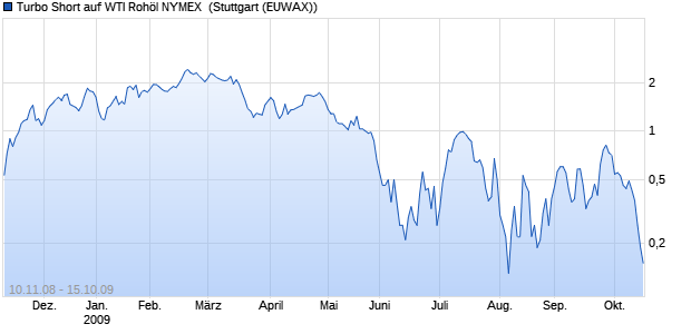 Turbo Short auf WTI Rohöl NYMEX [BNP Paribas] (WKN: BN2JBU) Chart
