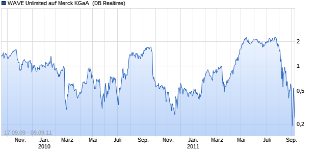 WAVE Unlimited auf Merck KGaA [Deutsche Bank AG] (WKN: DB9LZ3) Chart