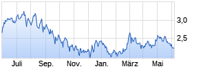 Pilbara Minerals Ltd. Chart