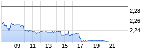Pilbara Minerals Ltd. Realtime-Chart