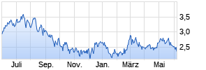 Pilbara Minerals Ltd. Chart
