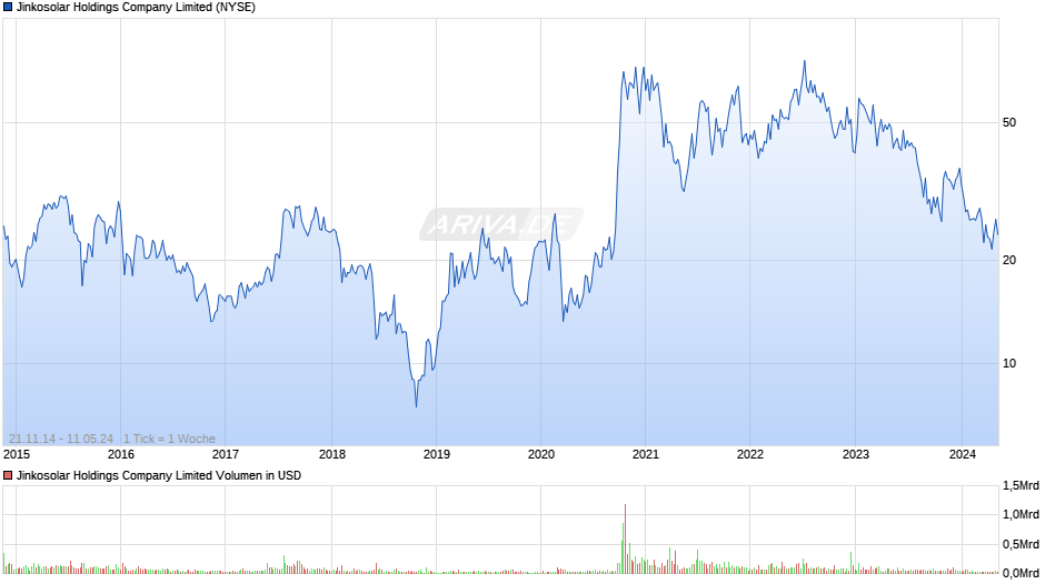 JinkoSolar Aktie (JinkoSolar Holdings ADR) Chart