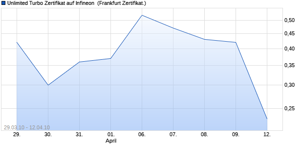 Unlimited Turbo Zertifikat auf Infineon [Commerzbank. (WKN: CM3S1V) Chart