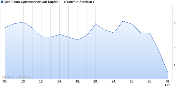 Mini Future Optionsschein auf Kupfer LME [DZ Bank A. (WKN: DZ3ABY) Chart