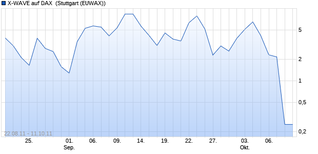 X-WAVE auf DAX [Deutsche Bank AG] (WKN: DE01GN) Chart