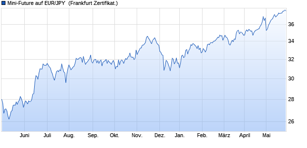 Mini-Future auf EUR/JPY [Vontobel Financial Product. (WKN: VT296D) Chart