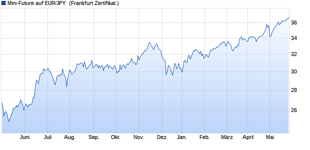 Mini-Future auf EUR/JPY [Vontobel Financial Product. (WKN: VT296G) Chart