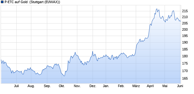 P-ETC auf Gold [Invesco Markets plc] ETC Chart