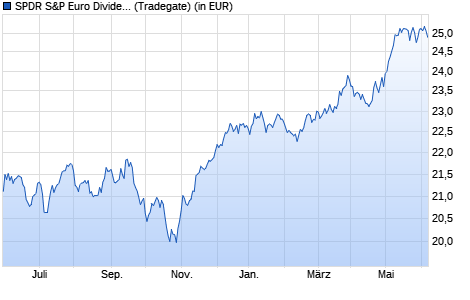 Performance des SPDR S&P Euro Dividend Aristocrats UCITS ETF (WKN A1JT1B, ISIN IE00B5M1WJ87)