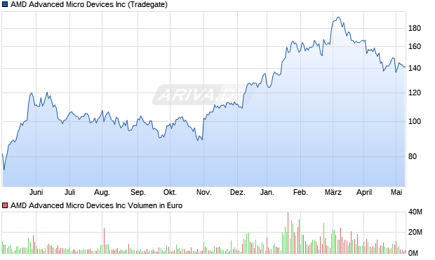 AMD Advanced Micro Devices Inc Aktie Chart