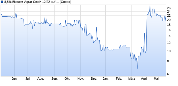 8,5% Ekosem-Agrar GmbH 12/22 auf Festzins (WKN A1R0RZ, ISIN DE000A1R0RZ5) Chart