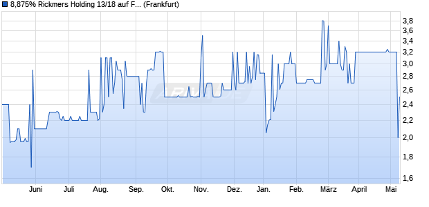 8,875% Rickmers Holding 13/18 auf Festzins (WKN A1TNA3, ISIN DE000A1TNA39) Chart