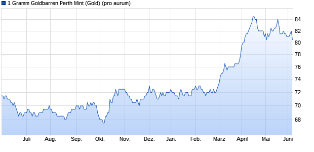 1 Gramm Goldbarren Perth Mint (Gold) Edelmetall Chart