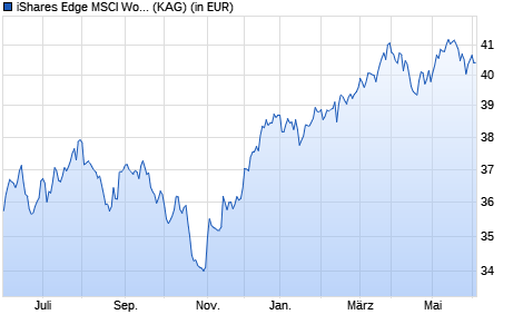 Performance des iShares Edge MSCI World Size Factor UCITS ETF (WKN A12ATH, ISIN IE00BP3QZD73)