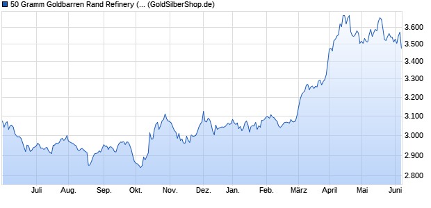 50 Gramm Goldbarren Rand Refinery (Gold) Edelmetall Chart