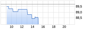 Remy Cointreau Realtime-Chart
