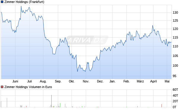 Zimmer Holdings Aktie Chart