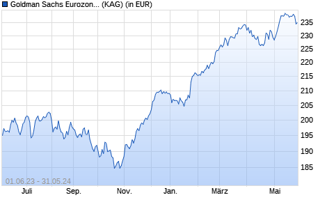 Performance des Goldman Sachs Eurozone Equity P Cap EUR (WKN 989810, ISIN LU0095527585)