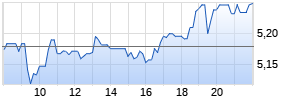 Rolls-Royce Holdings plc Realtime-Chart
