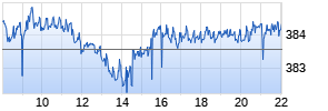 EUR/HUF (Euro / Ungarische Forint) Realtime-Chart