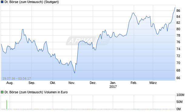 Deutsche Börse (zum Umtausch) Aktie Chart