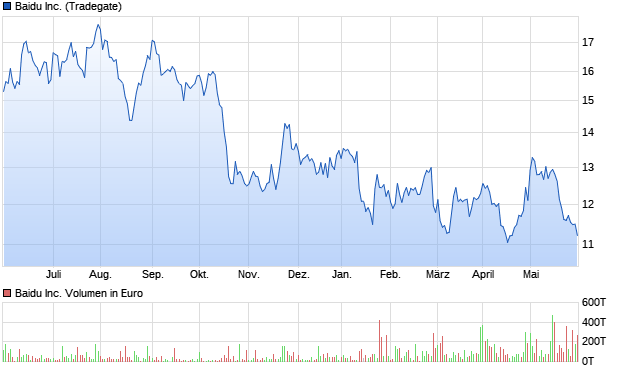 Baidu Inc. Aktie Chart