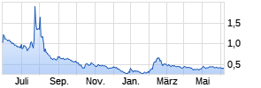 Electra Battery Materials Corp. Chart