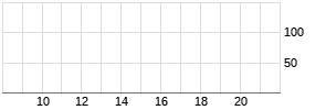 0,875% E.ON SE 17/24 auf Festzins Realtime-Chart