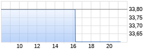 Merck KGaA ADR Realtime-Chart