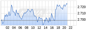 ETH/EUR (Ethereum / Euro) Realtime-Chart