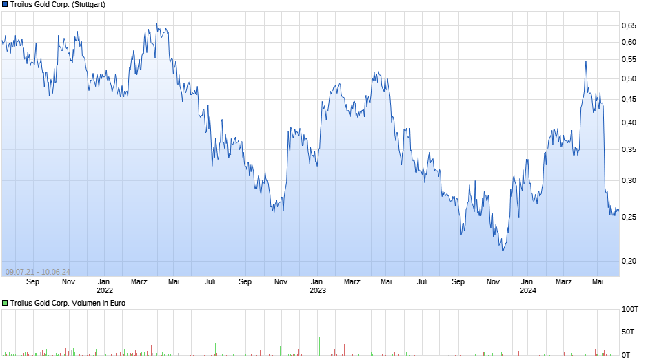 Troilus Gold Corp. Chart