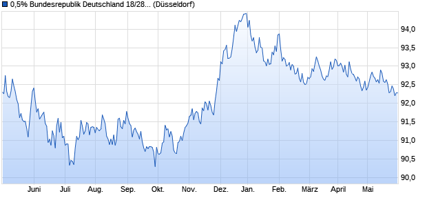 0,5% Bundesrepublik Deutschland 18/28 auf Festzins (WKN 110244, ISIN DE0001102440) Chart