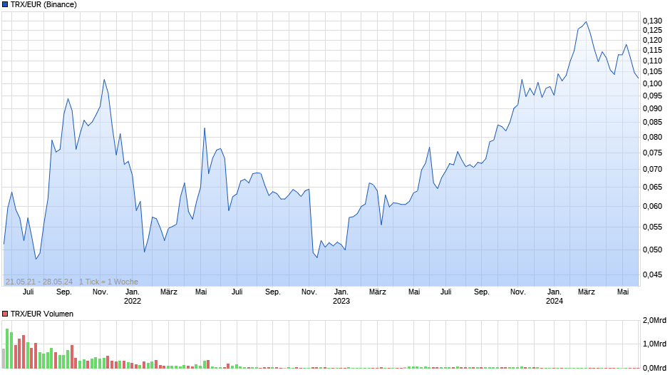 TRX/EUR (TRON / Euro) Chart