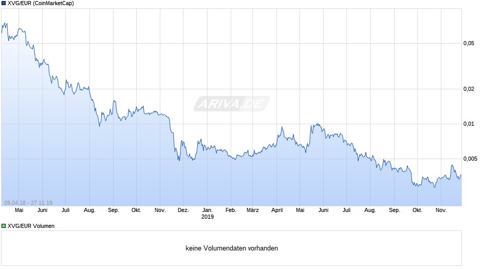 XVG/EUR (Verge / Euro) Chart